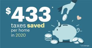 Home Tax Shield 2020 Results 1 Average savings per home was $433