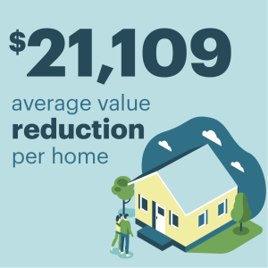 Home Tax Shield achieved an average value reduction of over $21K for Texas homeowners. 
