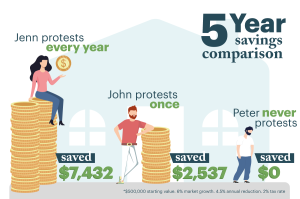 How protesting your property taxes can save you money over time.