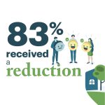 83% of Home Tax shield clients received a reception in property taxes