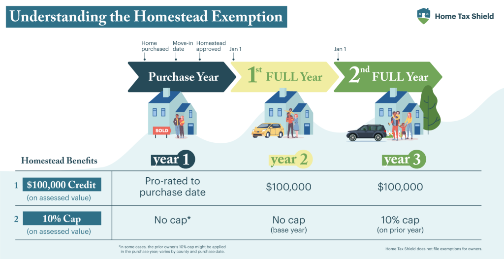 What Are the Recently Proposed Changes in Homestead Exemptions, and Will They Help? 1 HTS Homestead exemption V11 1