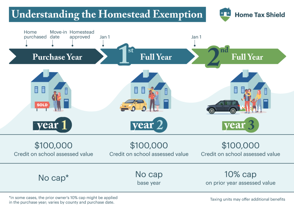 HTS Homestead exemption V14 3