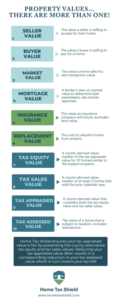 Guide: Tax Values And Rates 2 Property Value