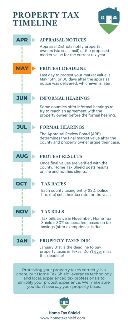 Guide: Texas Property Taxes 101 2 Timeline Infographic
