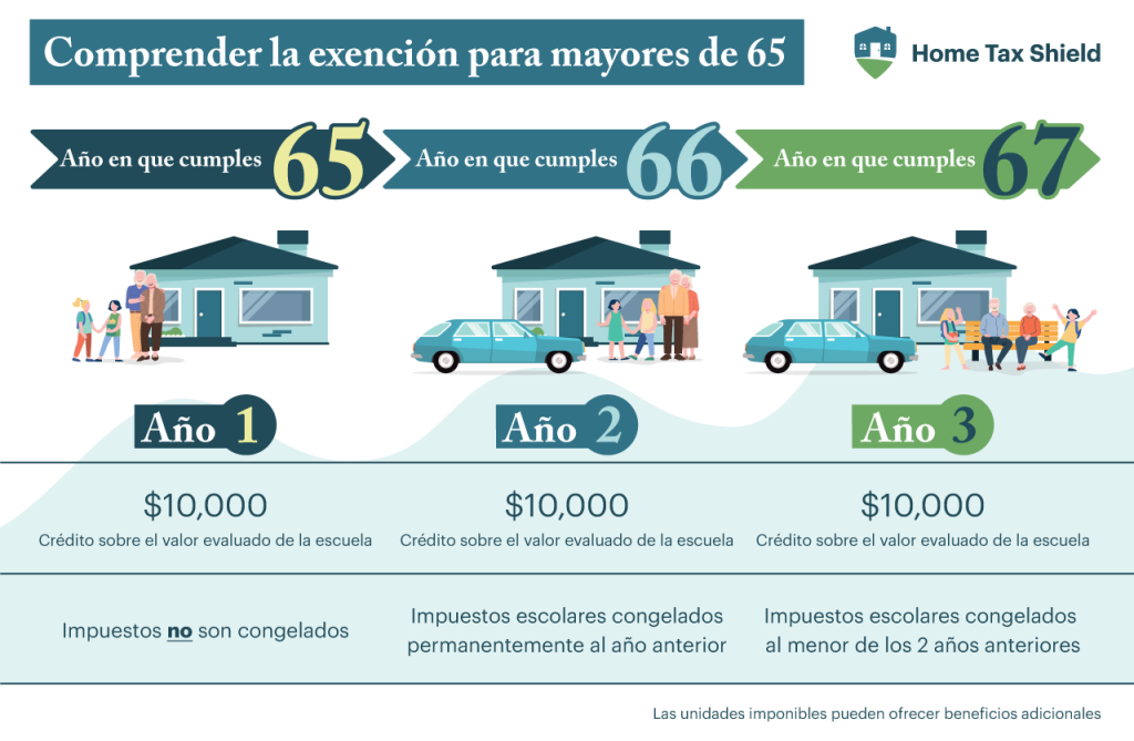 Guía: Exenciones 3 entender la exención para mayores de 65 años