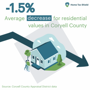 2024 Preliminary Values for Texas 10 Coryell County 1