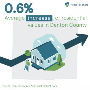 2024 Preliminary Values for Texas 7 Denton County