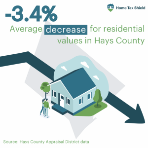 2024 Preliminary Values for Texas 8 Hays County